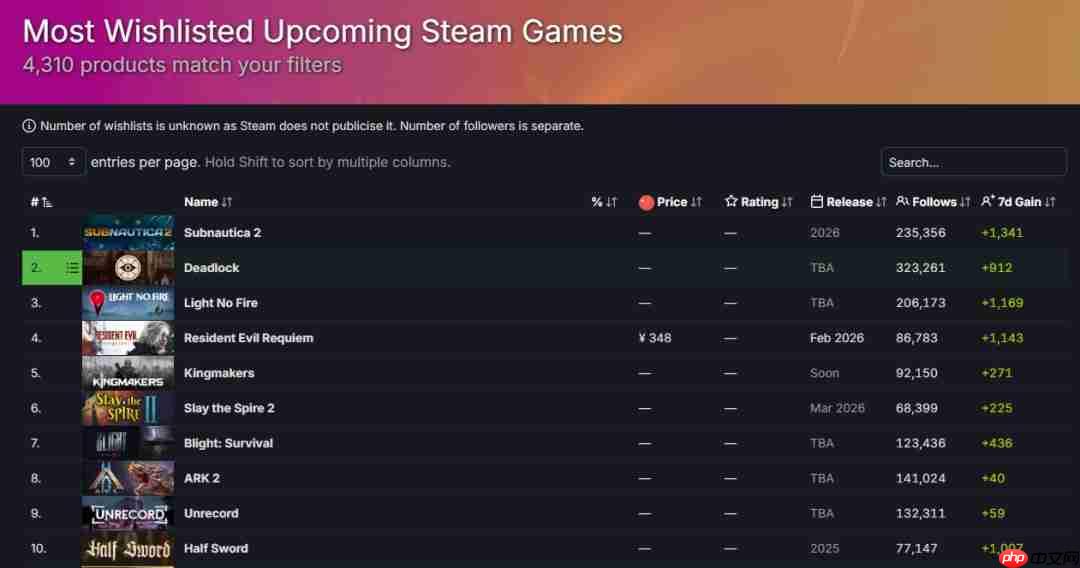 《生化危机9：安魂曲》愿望单数量已超300万