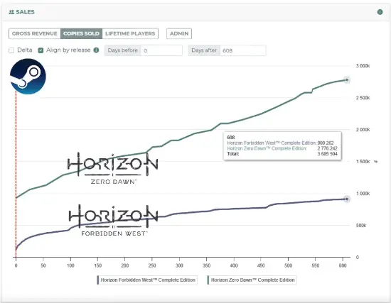 PS第一方游戏在Steam的累计销量破4300万！但续作销量普遍不如前作