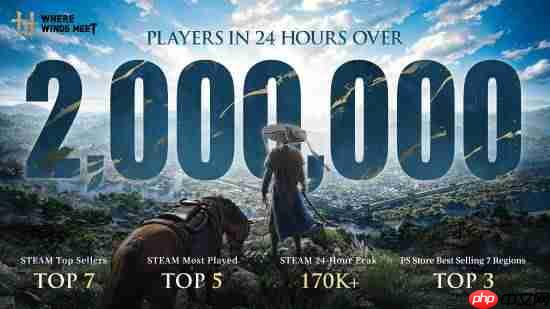 网易开放世界大作《燕云十六声》Steam峰值再创新高！好评率84%