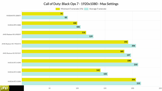 外媒《使命召唤22》PC性能测试：画面表现