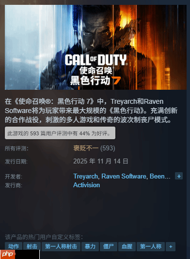 《使命召唤22》Steam褒贬不一：好评率仅44%