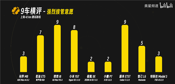 媒体实测9车智驾横评 唯一真神只有华为