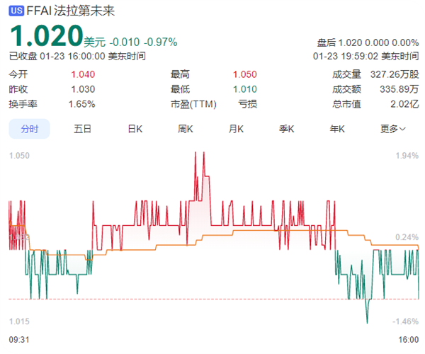 贾跃亭：法拉第未来当前股价被严重低估 目标价5美元