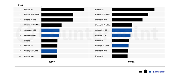 2025年全球十大畅销智能手机揭晓：苹果独占七席！iPhone 16系列称霸前三