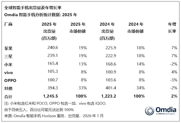 创历史新高！苹果手机2025年拿下全球第一 小米第三