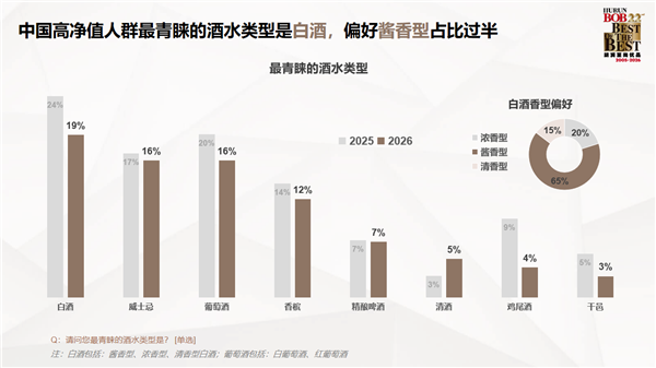 胡润发布中国高净值人群生活报告：对BBA热情下降 转投华为系